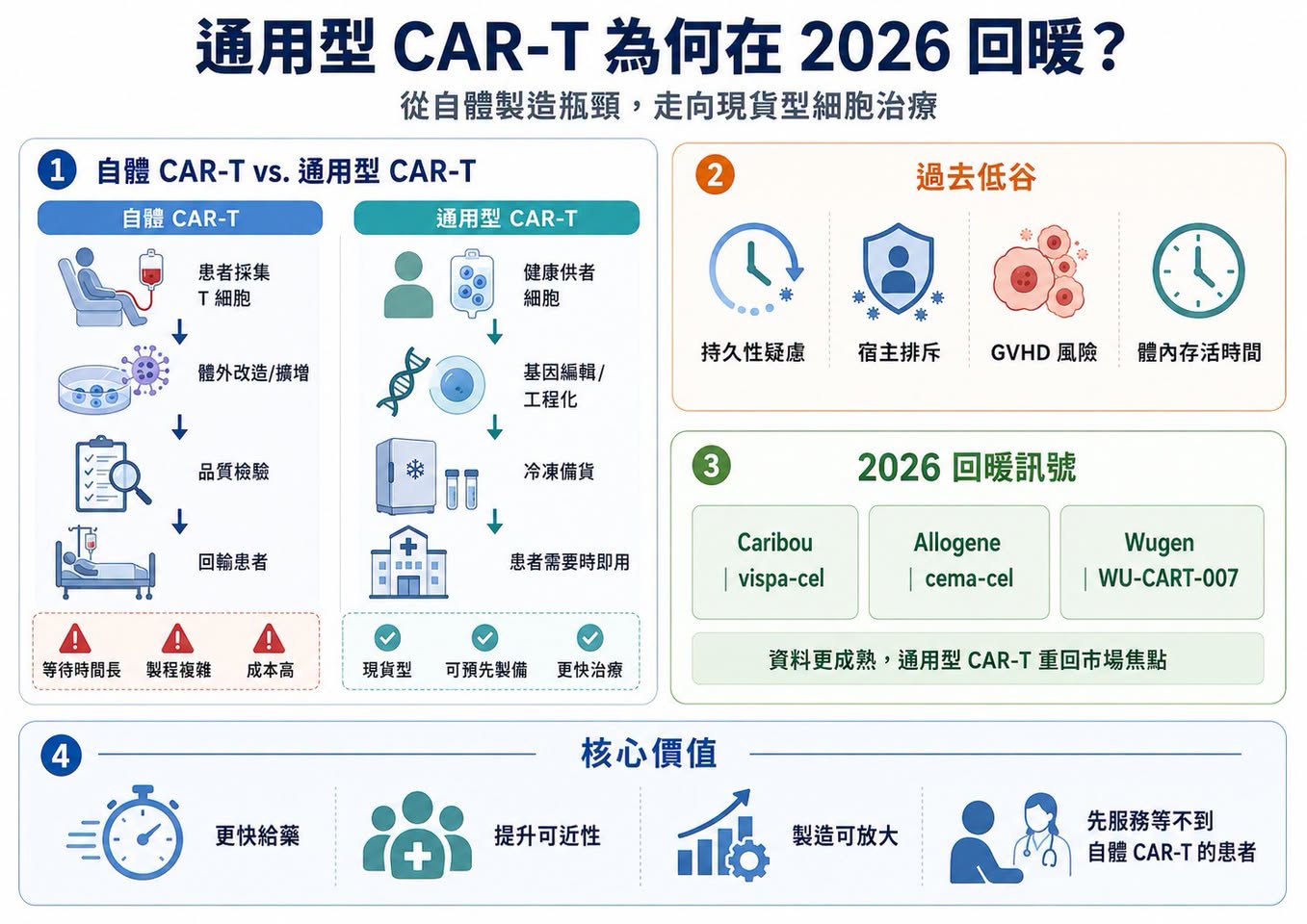 Facebook 原圖:通用型 CAR-T 的 2026 從低谷回暖(圖 1)