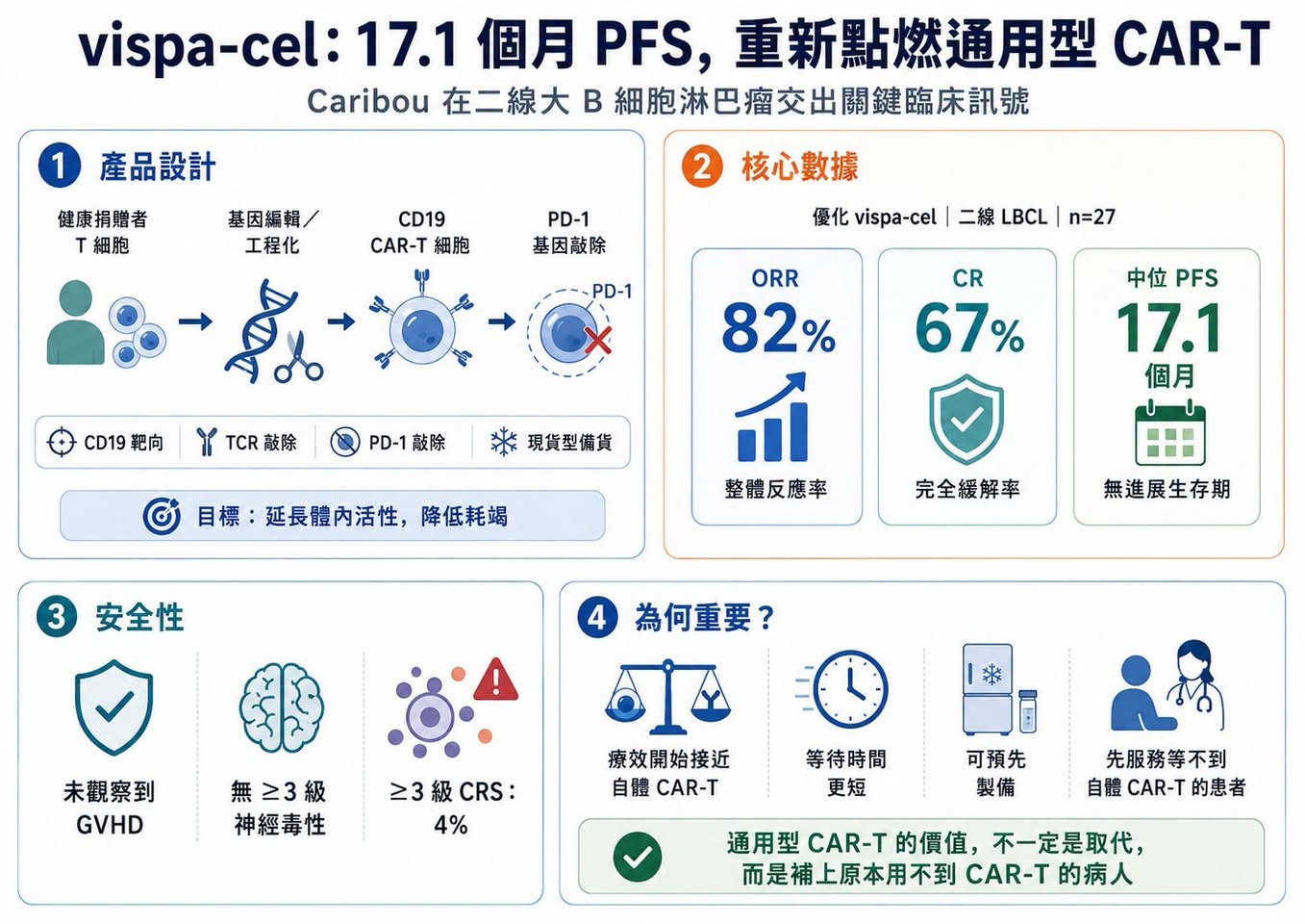 Facebook 原圖:通用型 CAR-T 的 2026 從低谷回暖(圖 2)