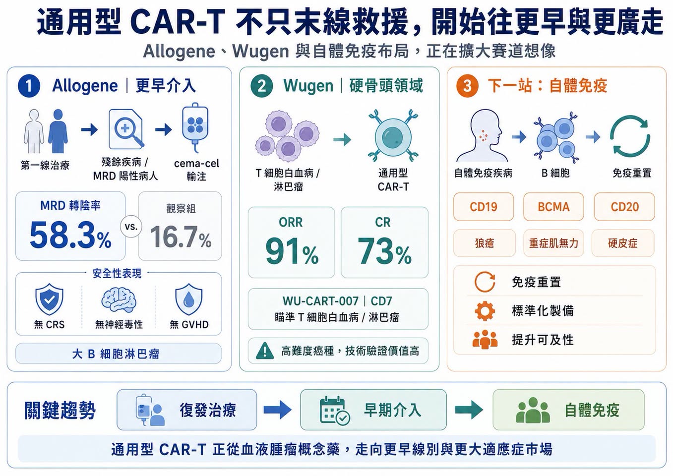 Facebook 原圖:通用型 CAR-T 的 2026 從低谷回暖(圖 3)