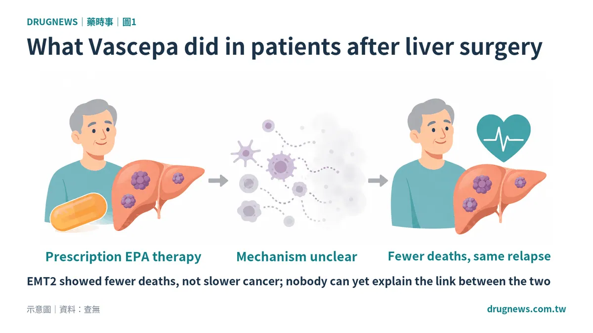 Fig. 1｜What Vascepa did in patients after liver surgery