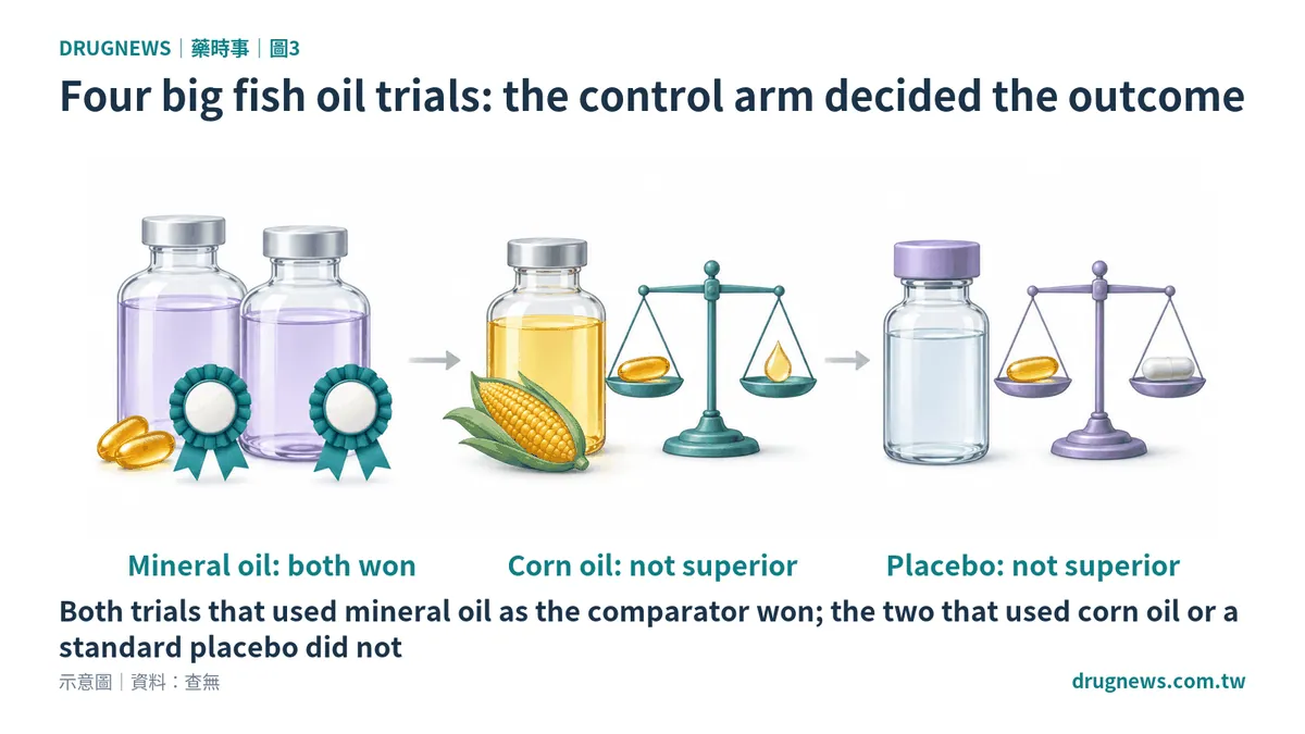 Fig. 3｜Four big fish oil trials: the control arm decided the outcome