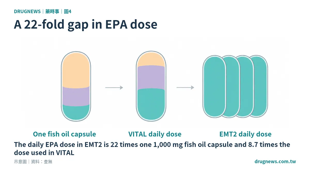 Fig. 4｜A 22-fold gap in EPA dose