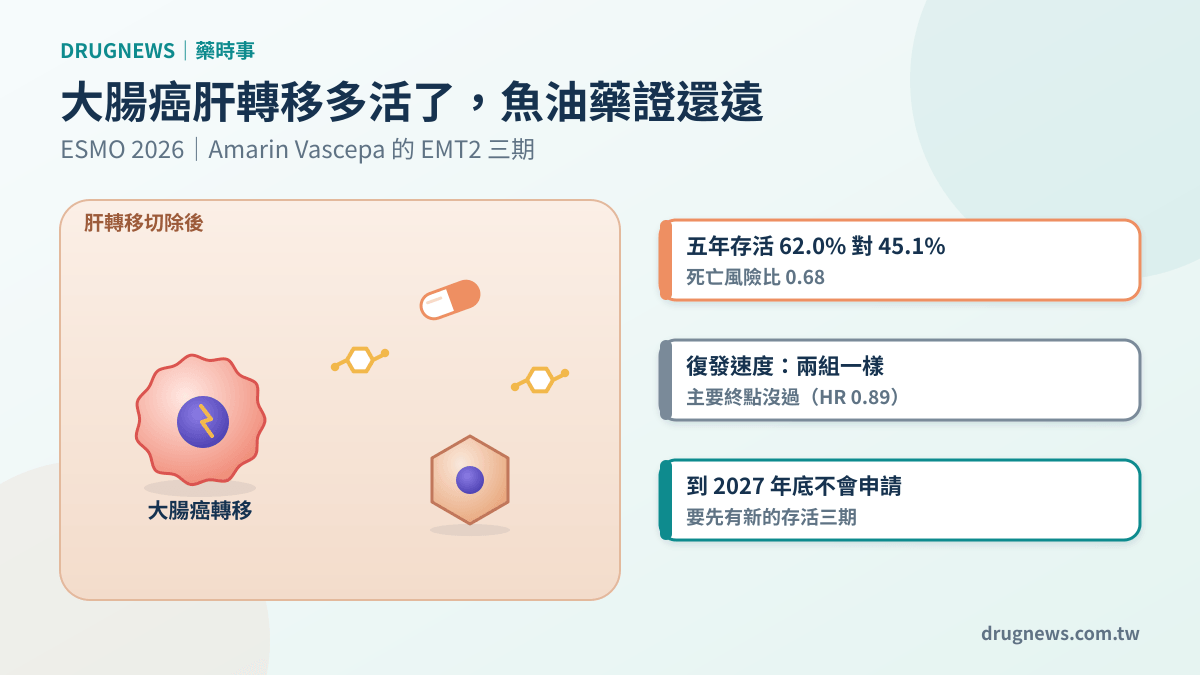 示意圖:處方魚油 Vascepa 與大腸癌肝轉移