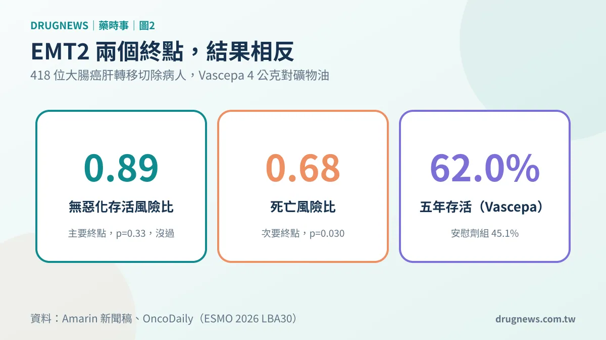 圖2｜EMT2 兩個終點，結果相反