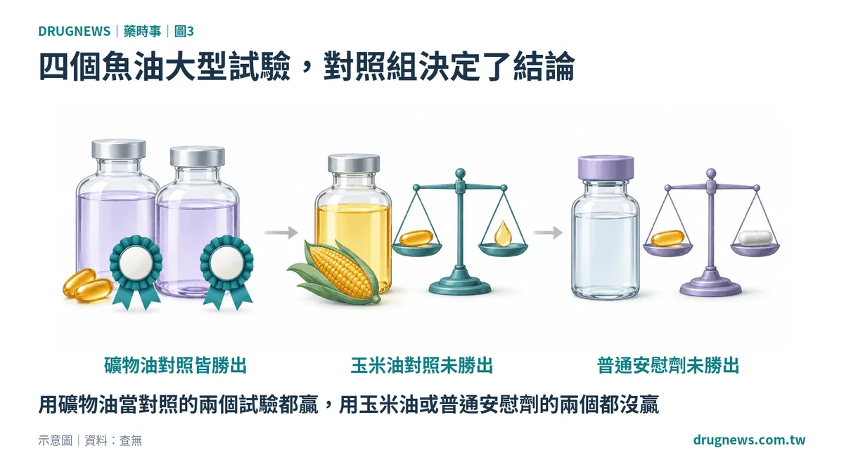 圖3｜四個魚油大型試驗，對照組決定了結論