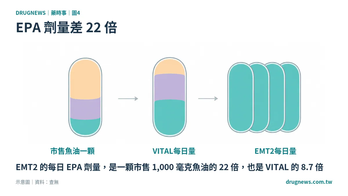 圖4｜EPA 劑量差 22 倍