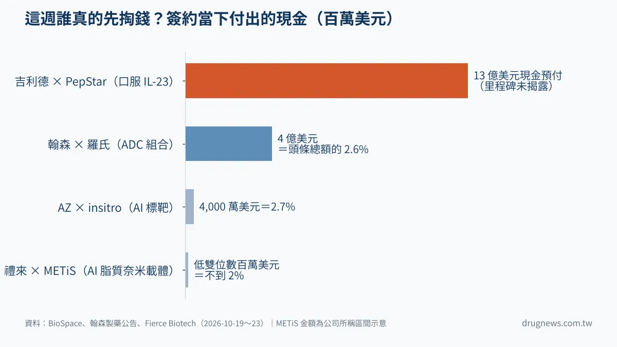 這週誰真的先掏錢?簽約當下付出的現金