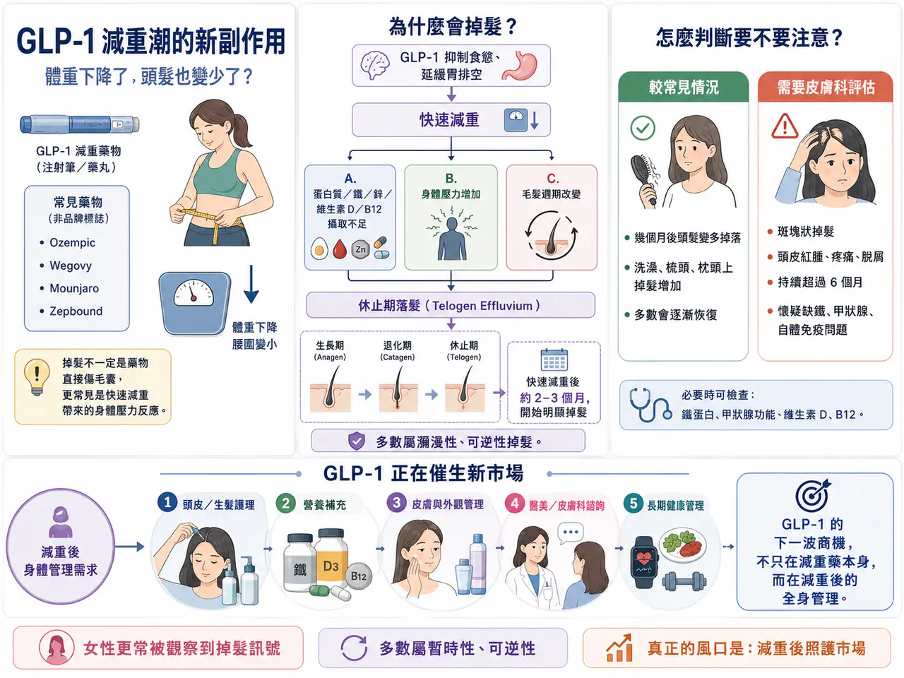Dcard 原圖:減肥藥新副作用,意外帶出新賽道?