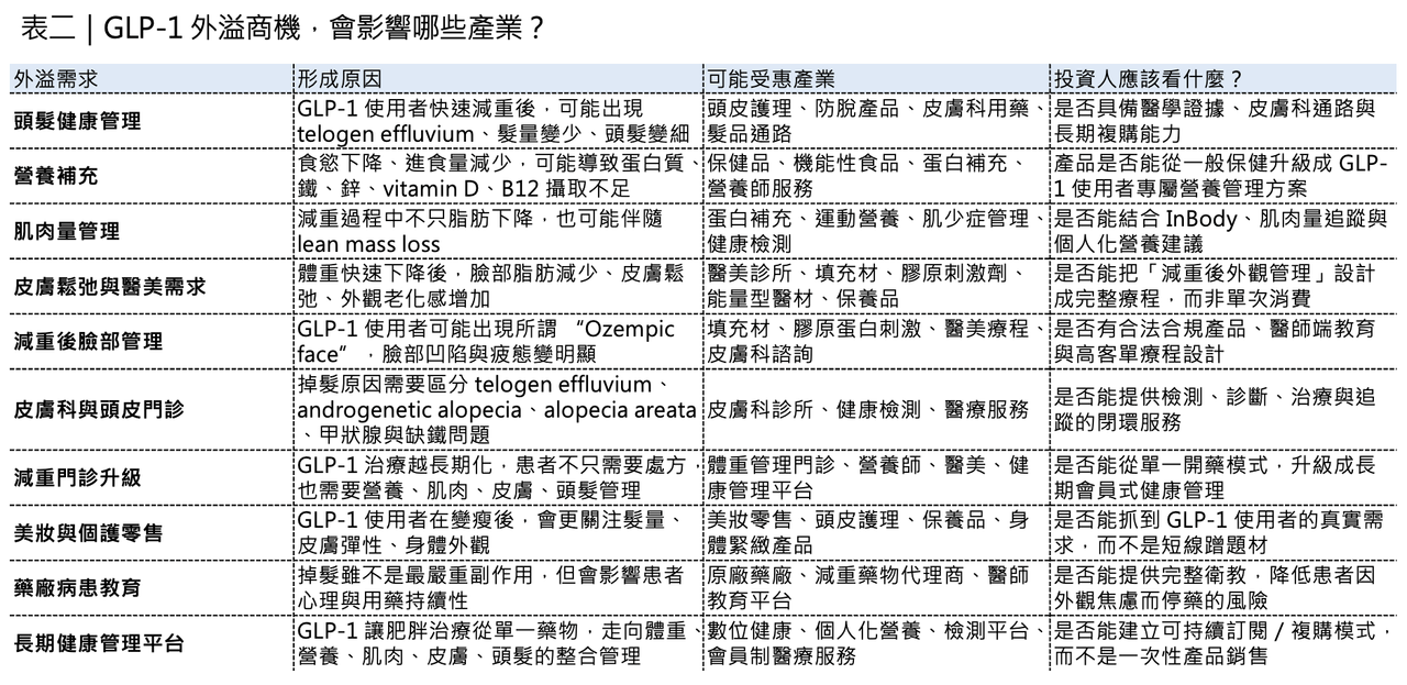 Dcard 原圖:減肥藥新副作用,意外帶出新賽道?