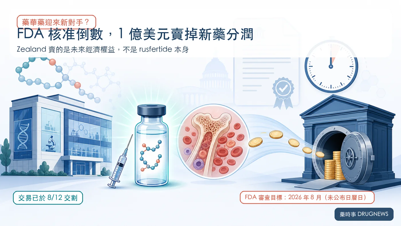 圖 1｜Zealand 在 FDA 決定前將 rusfertide 的部分未來經濟權益變現；全球開發與商業化權仍由武田掌握