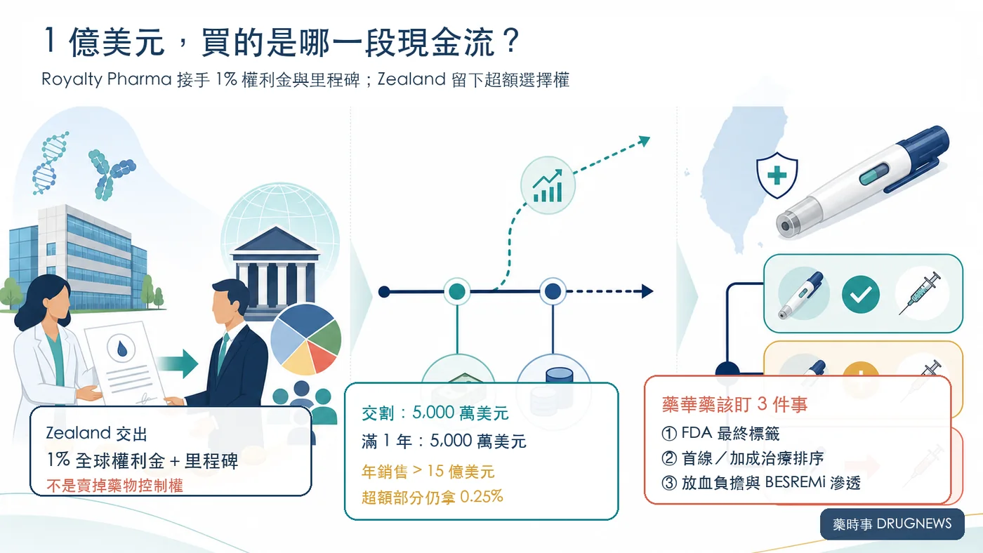 圖 2｜Royalty Pharma 買下 Zealand 的 1% 全球權利金與里程碑；Zealand 保留年銷售超過 15 億美元部分的 0.25% 上行權利