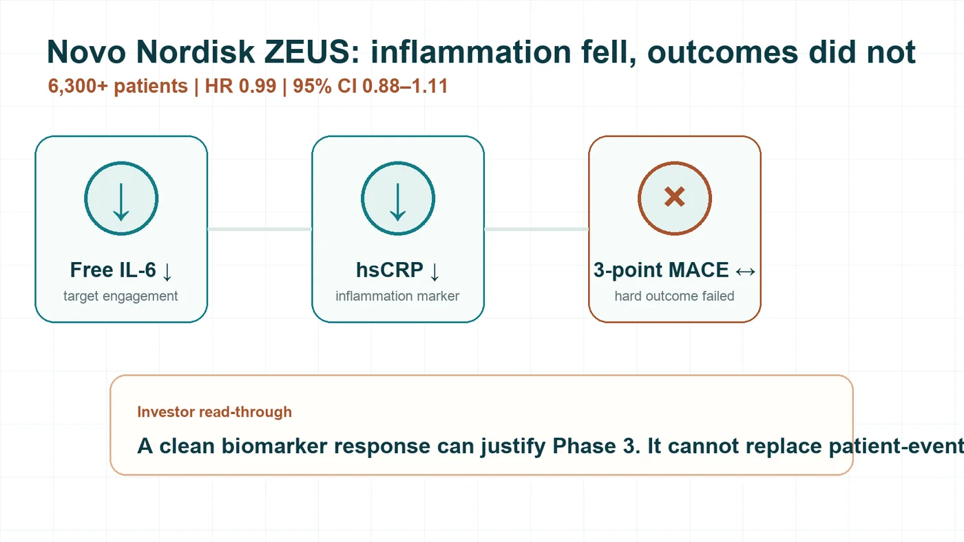 Figure 1 | ZEUS enrolled more than 6,300 patients; inflammation markers fell, but three-point MACE did not improve.