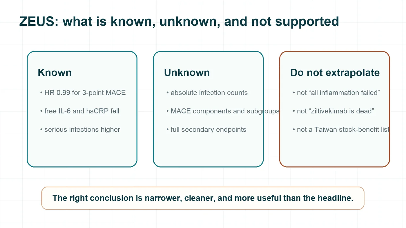 Figure 4 | What ZEUS tells us, what remains unknown, and what investors should not extrapolate.