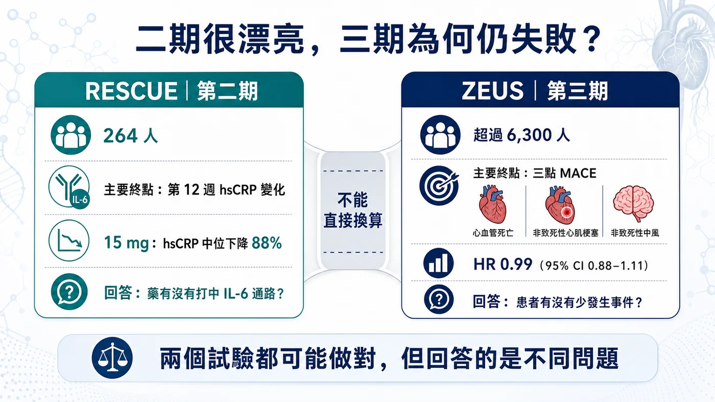 圖2|RESCUE 與 ZEUS 回答不同問題,二期 biomarker 不能直接外推三期硬終點
