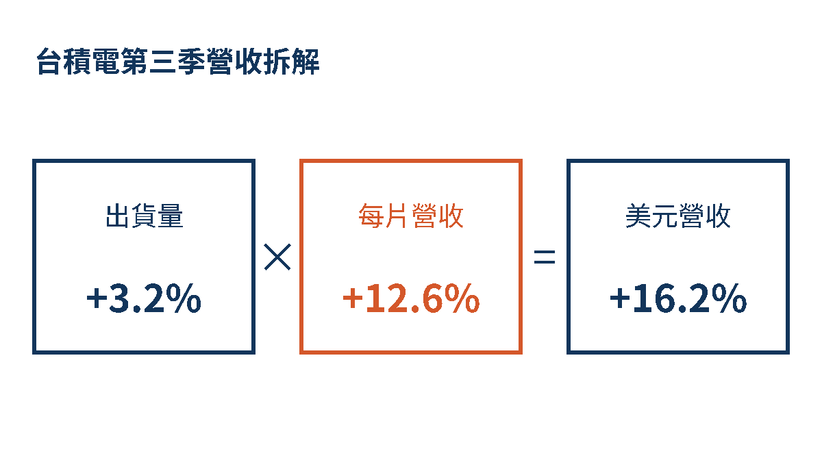 多出來的營收:出貨量季增 3.2% 乘上每片平均營收季增 12.6%