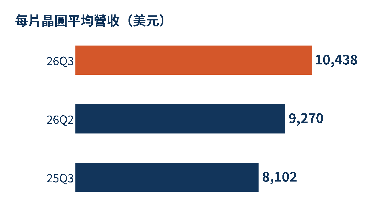 每片 12 吋約當晶圓平均營收一年貴了 28.8%,出貨只多 9.6%
