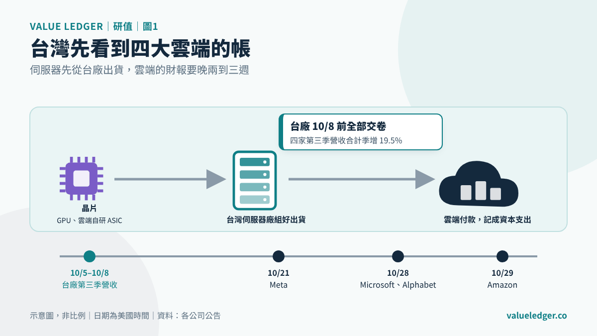 台灣伺服器廠 10 月 8 日前就交出第三季帳本，四大雲端財報要到 10 月 21 日之後