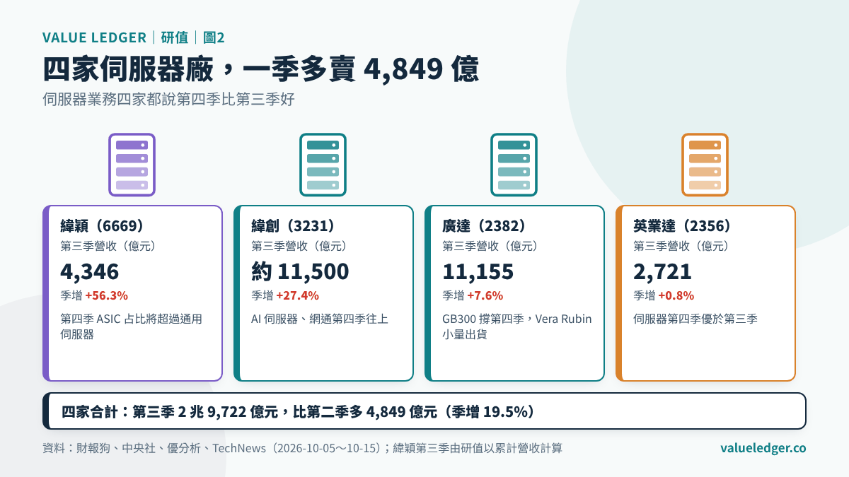 四家伺服器廠第三季營收合計季增 19.5%
