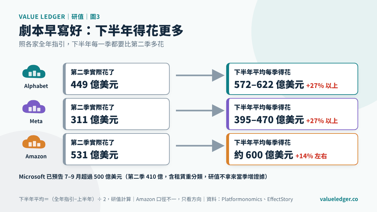 四大雲端第二季資本支出與 2026 全年指引
