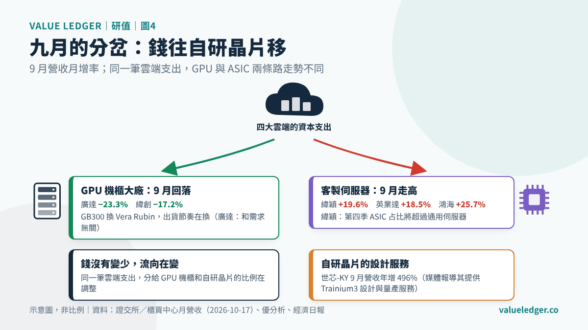 九月營收月增率：廣達、緯創回落，緯穎、英業達、鴻海走高