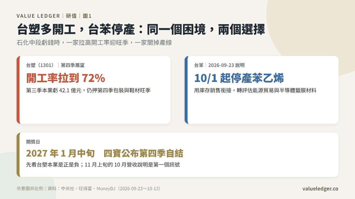 台塑第四季多開工,台苯選擇停產,兩條路要到 2027 年 1 月才開獎