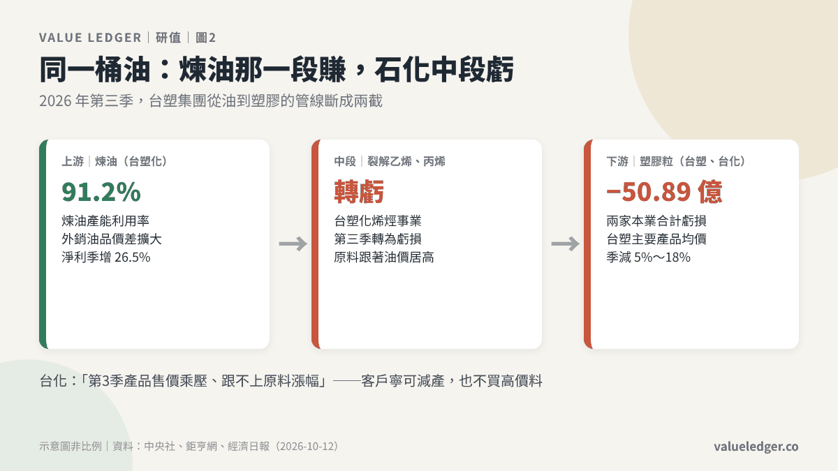 同一桶油,煉油那一段賺、石化中段虧