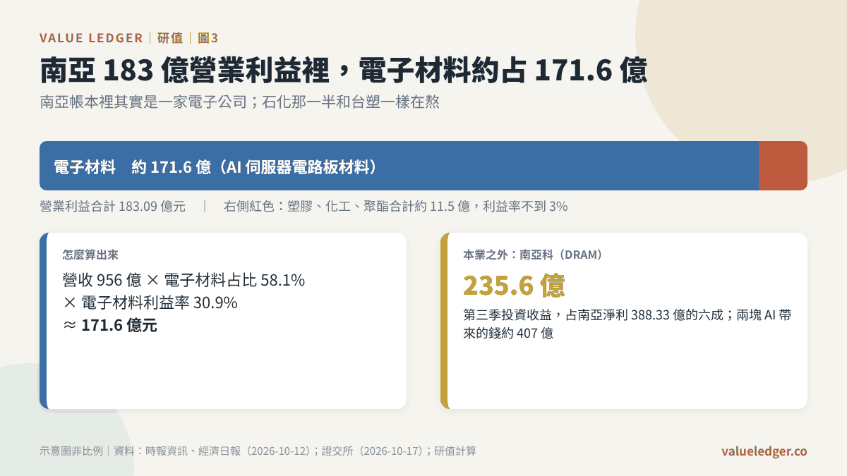 南亞 183 億營業利益裡,電子材料約占 171.6 億