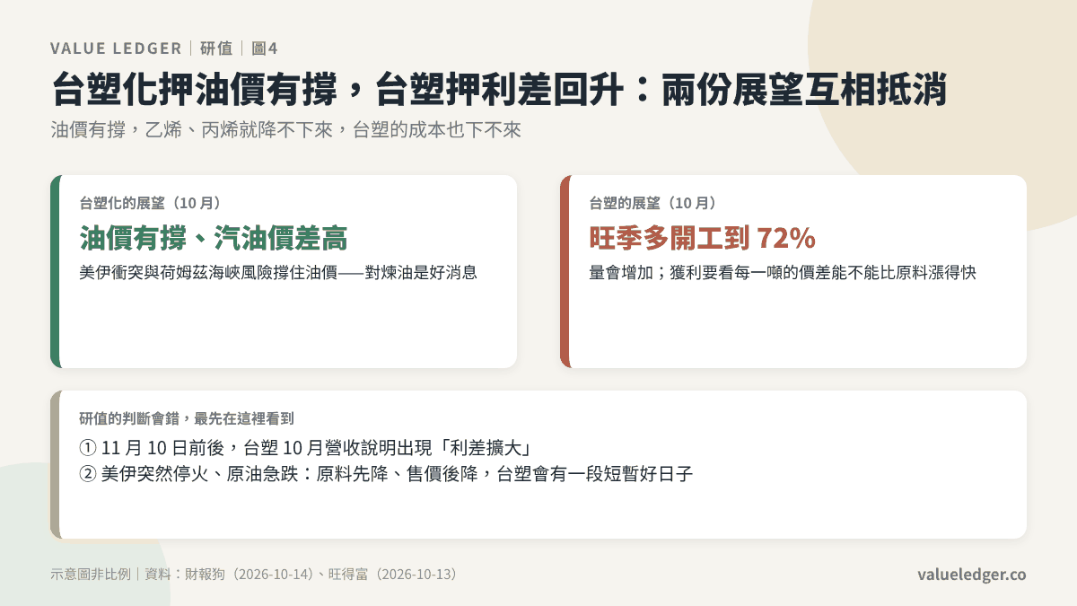 台塑化押油價有撐,台塑押利差回升,兩份展望會互相抵消