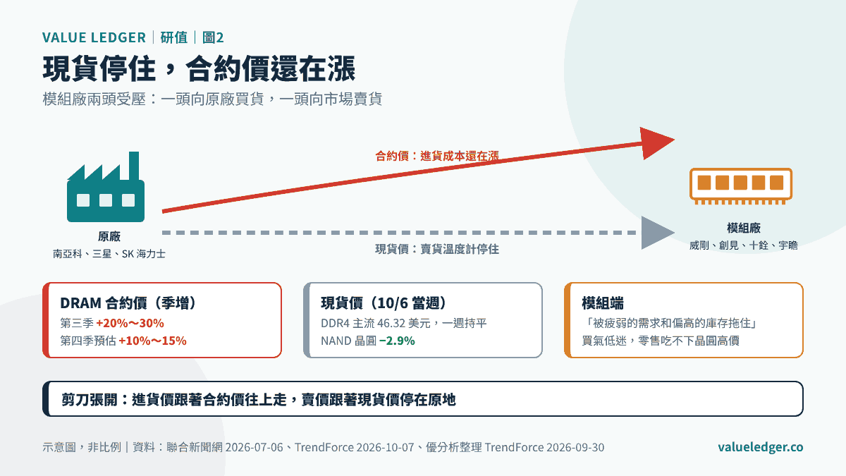 現貨停、合約價還在漲：模組廠兩頭受壓