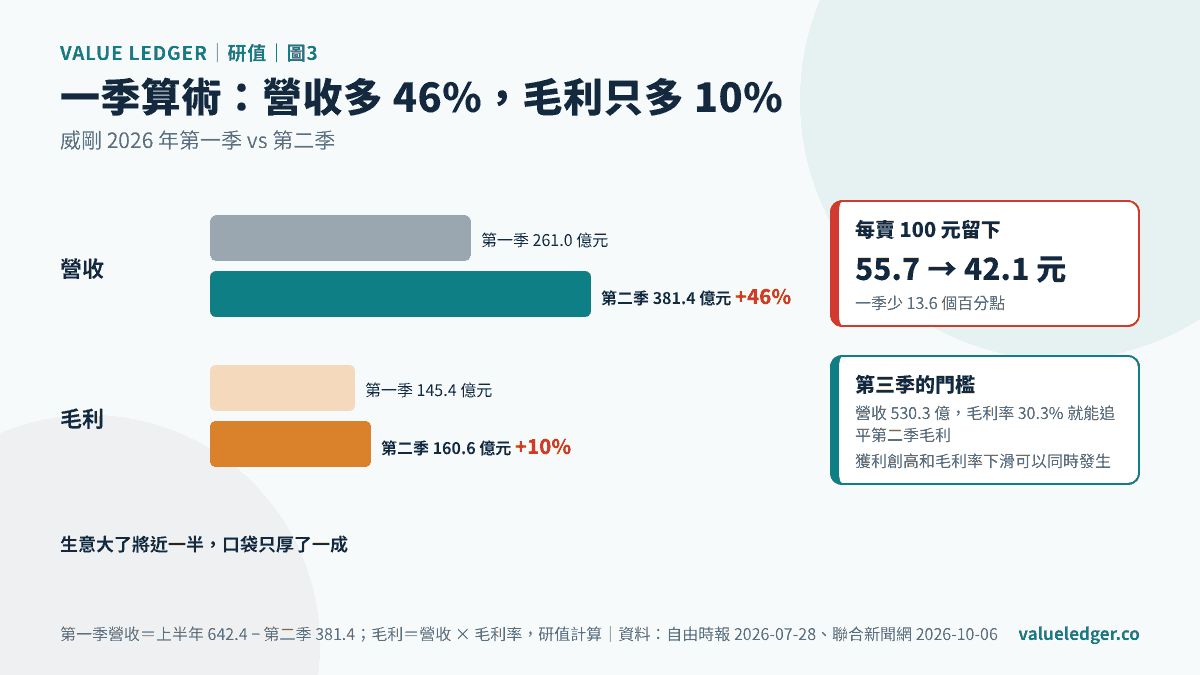 一季算術：營收多 46%，毛利只多 10%