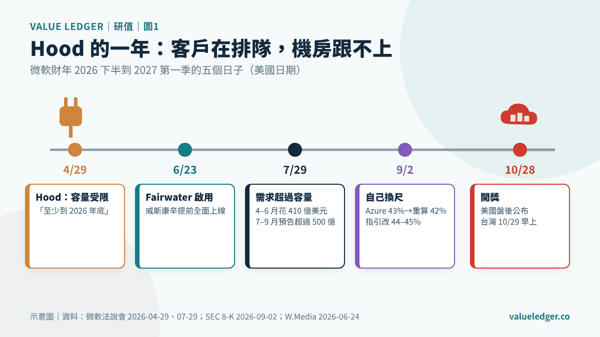微軟這一年的五個日子：從承認容量不夠，到 10 月 28 日開獎
