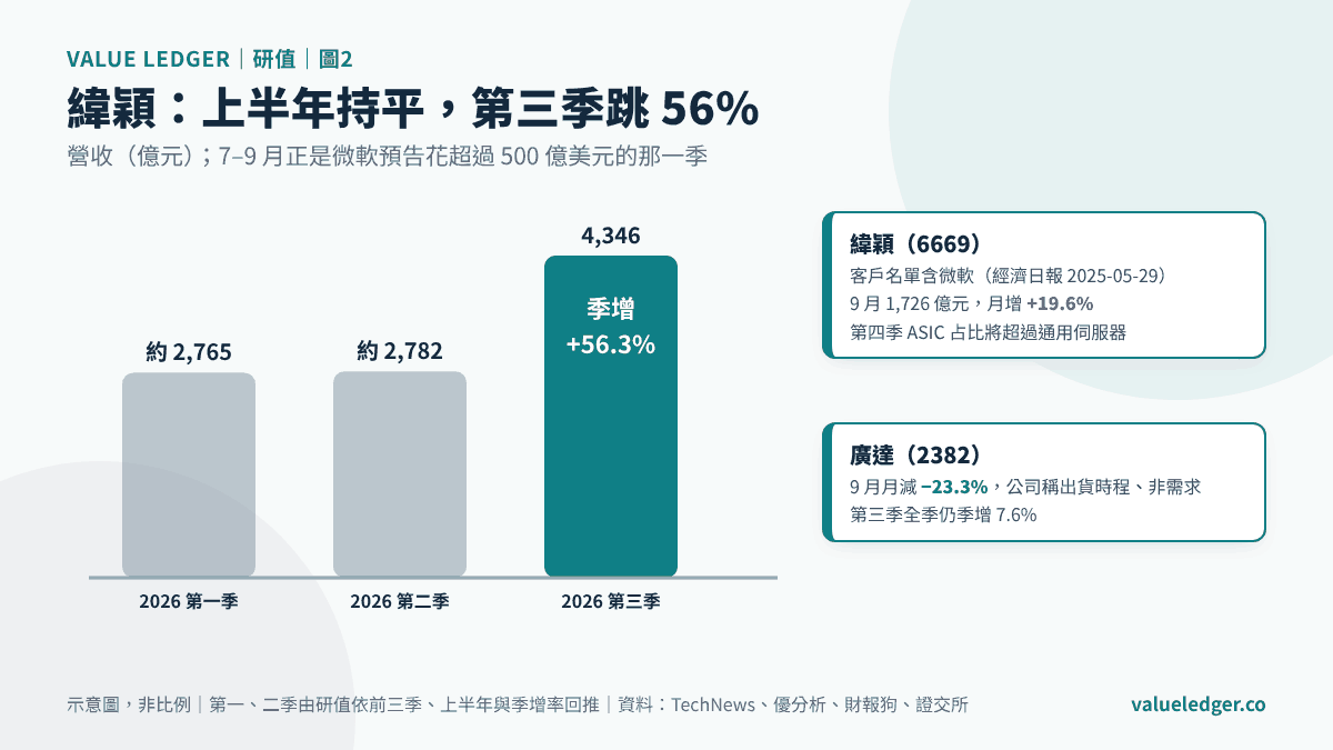 緯穎三季營收：上半年持平，第三季跳升 56%