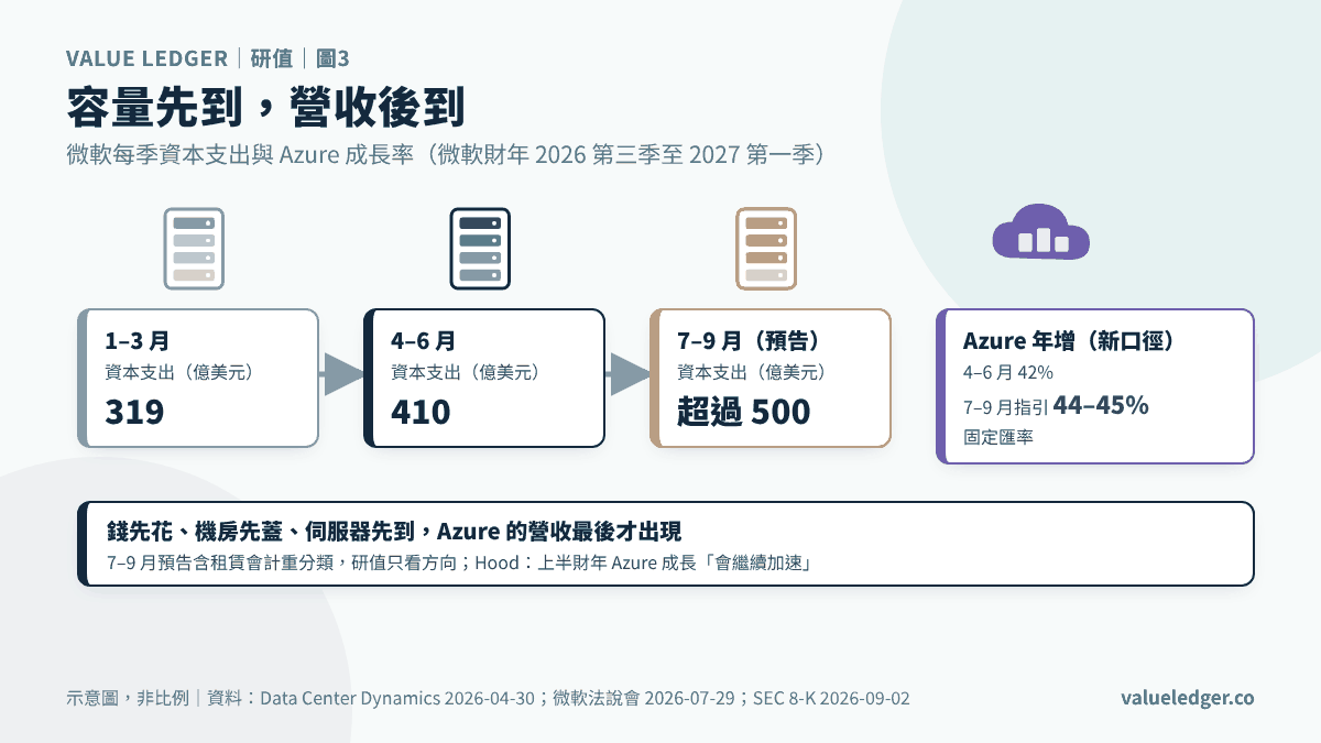 微軟資本支出與 Azure 成長：容量先到，營收後到