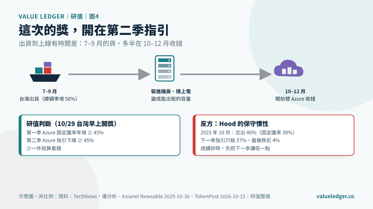 研值的判斷與反方：7–9 月的貨，多半在 10–12 月替 Azure 收錢