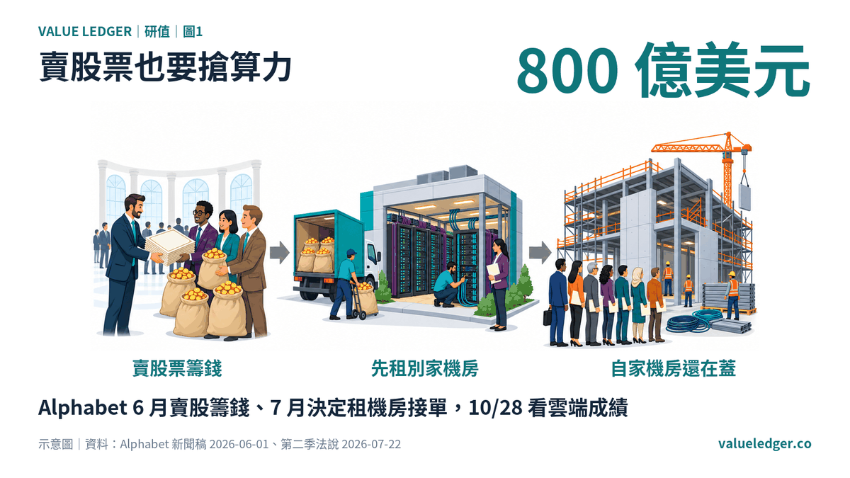 Google 一邊賣股票籌錢，一邊租別人的機房接單