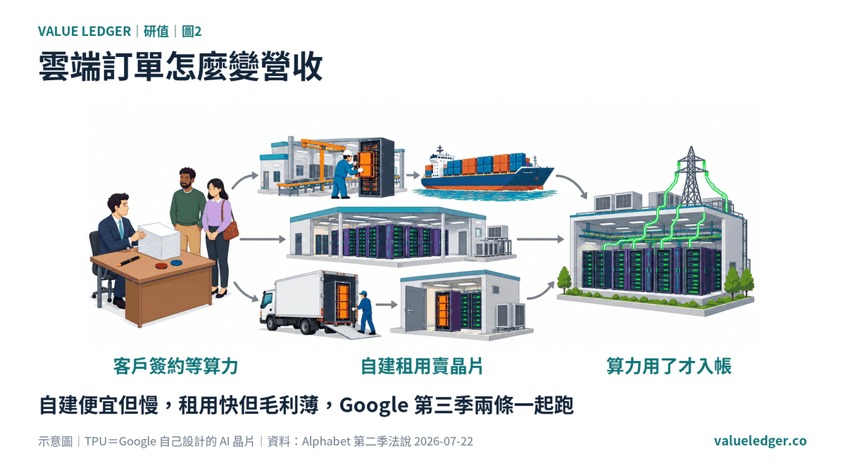 自建、租用、賣 TPU：三條路把雲端訂單變成營收