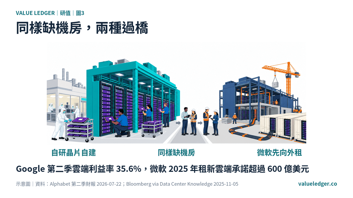 同樣缺機房：Google 有自研 TPU，微軟先租了一年