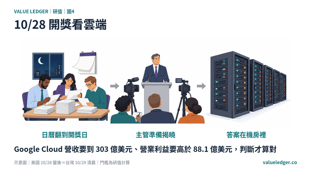 10 月 28 日開獎：Cloud 營收與營業利益兩個數字