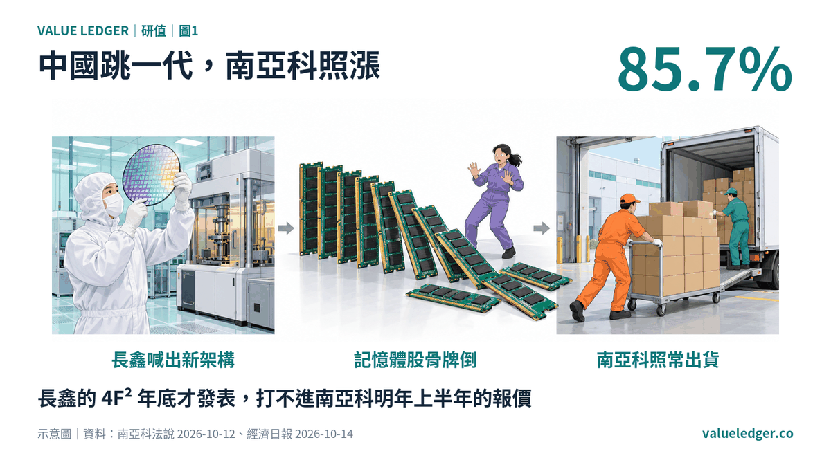圖1|長鑫一句話,記憶體股一起跳水