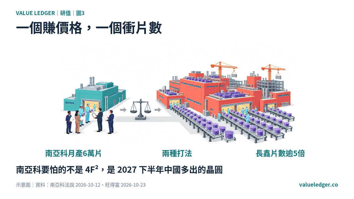 圖3|南亞科對長鑫:一個賺價格,一個衝片數