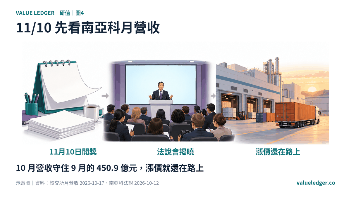 圖4|11 月 10 日,南亞科 10 月營收開獎