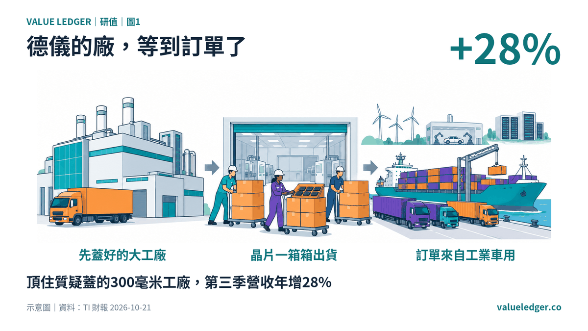 德儀蓋好的 300 毫米工廠等到了訂單