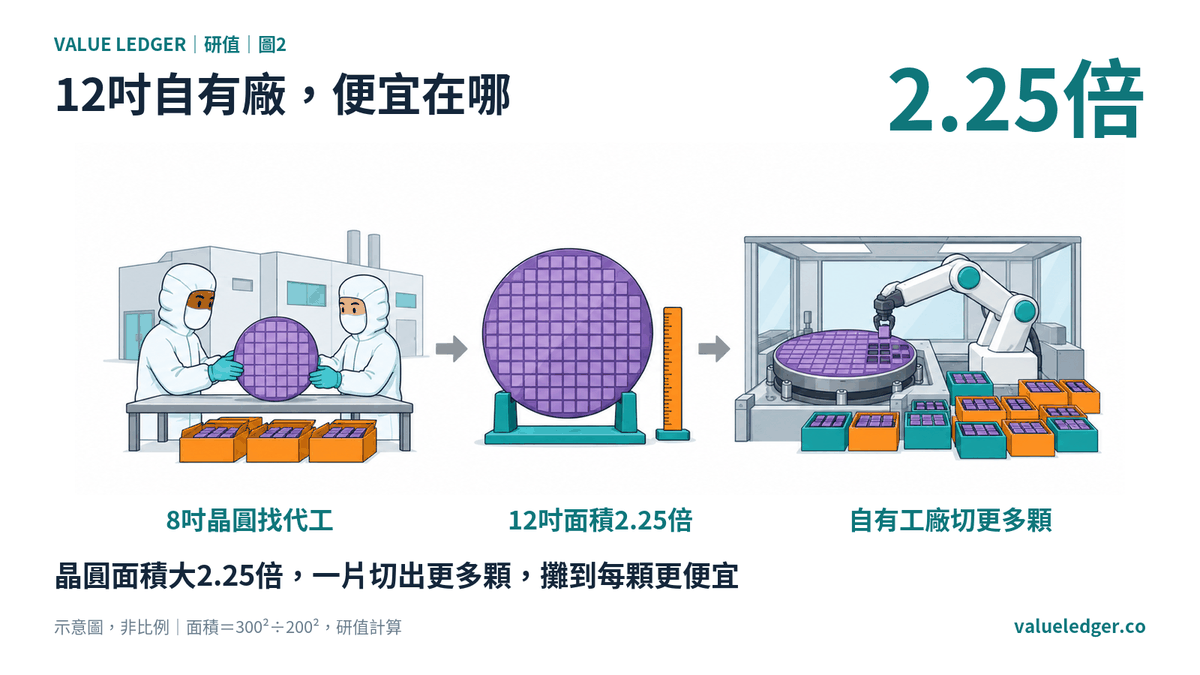 12 吋自有工廠和 8 吋代工的成本差在哪