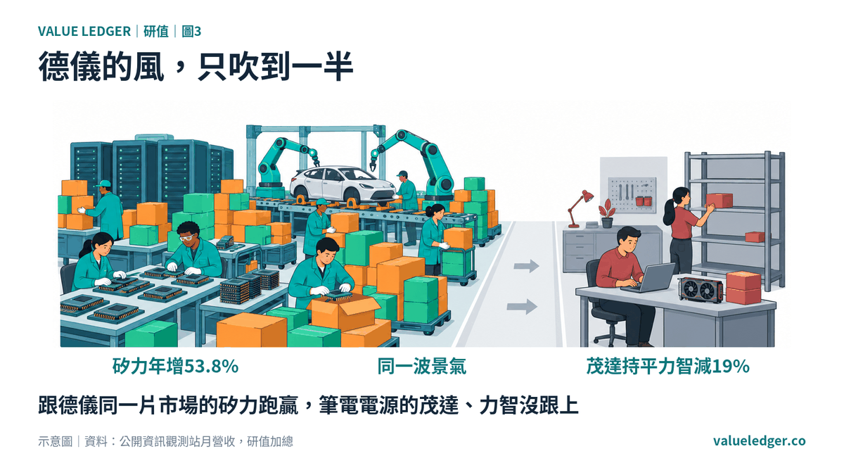 德儀的成長只流向一半的台灣類比廠