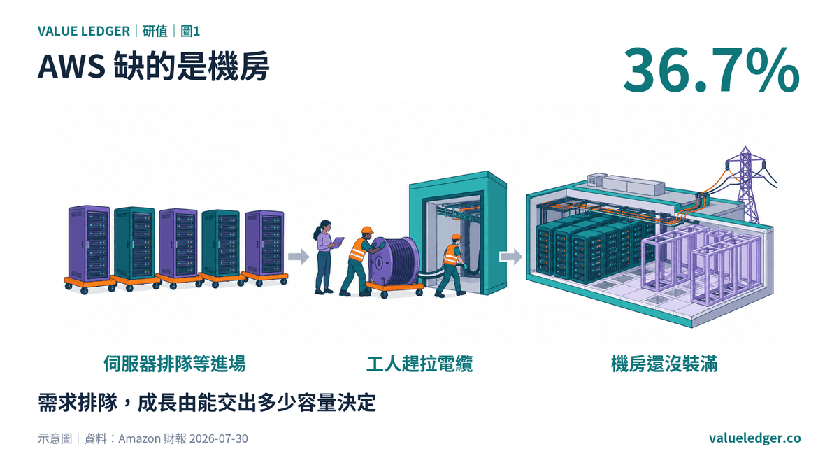 亞馬遜的伺服器在機房門口排隊等電與空間