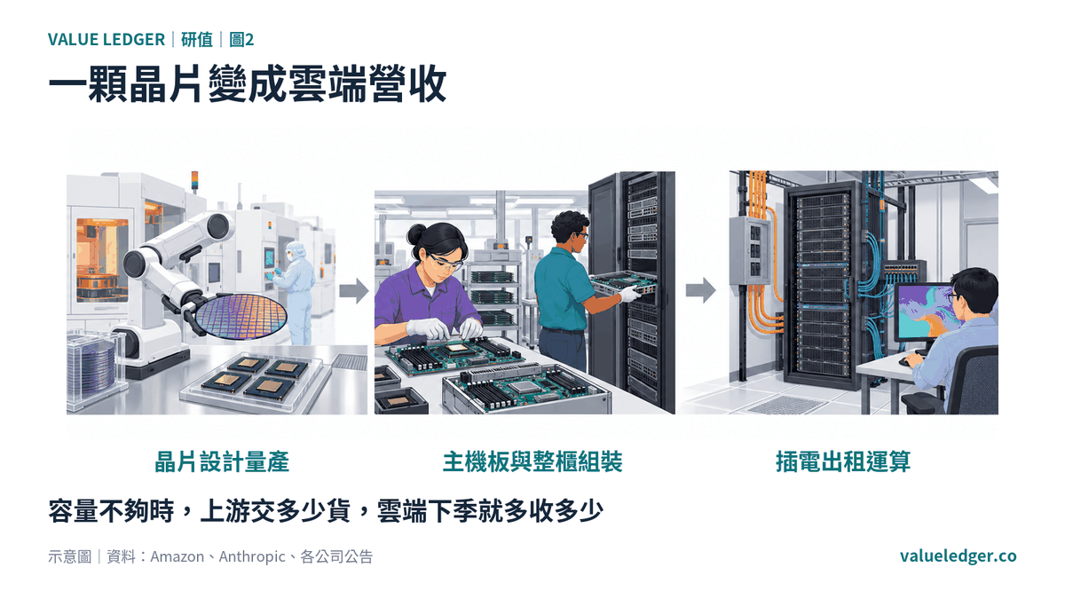 一顆 AI 晶片從台灣到 AWS 機房要經過的幾關