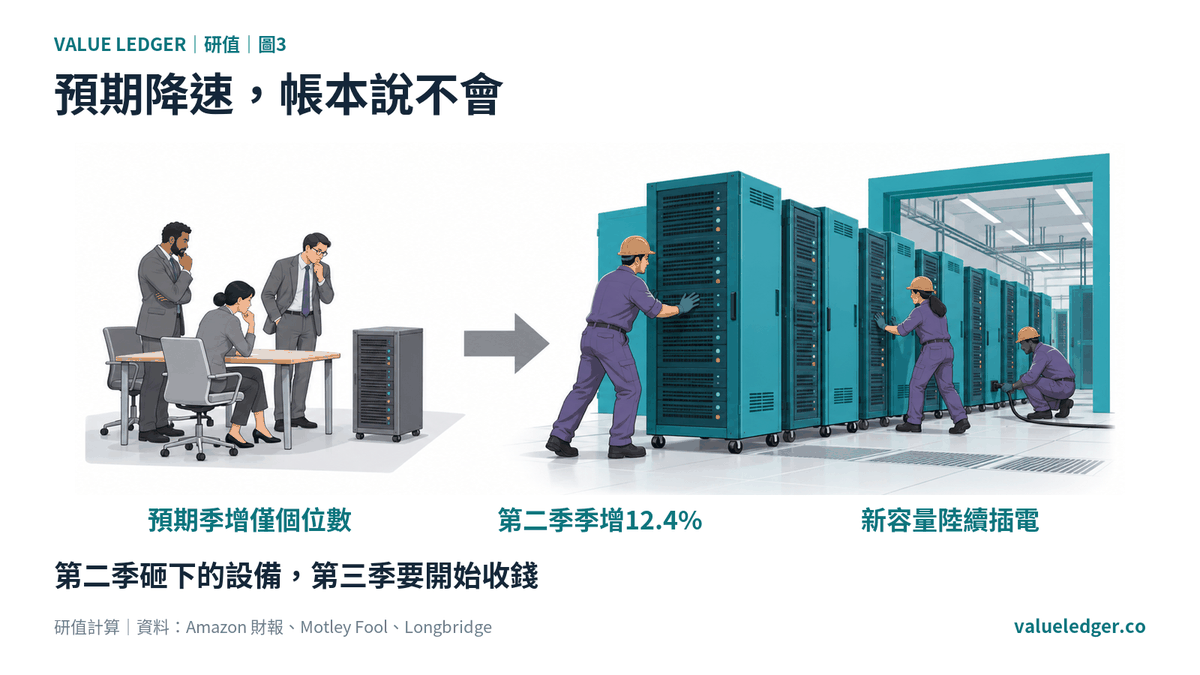 分析師的預期與帳本推出的成長，差在第三季比第二季多多少