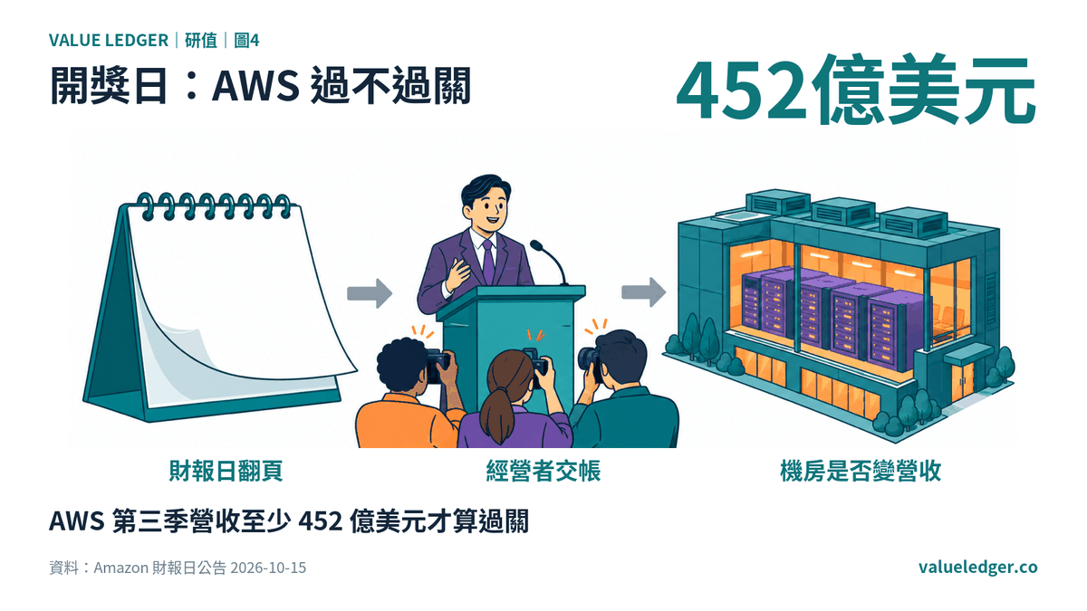 10 月 29 日 Amazon 開獎，看 AWS 營收有沒有過 452 億美元