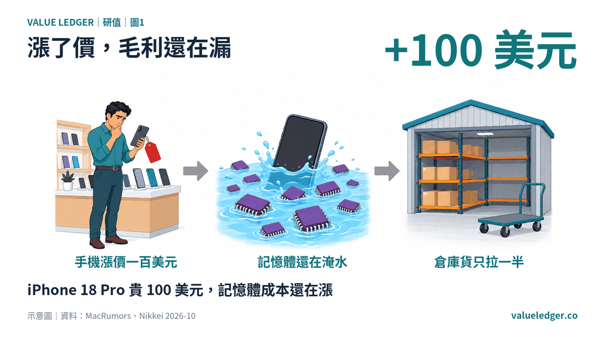 iPhone 18 Pro 漲價對上記憶體洪水