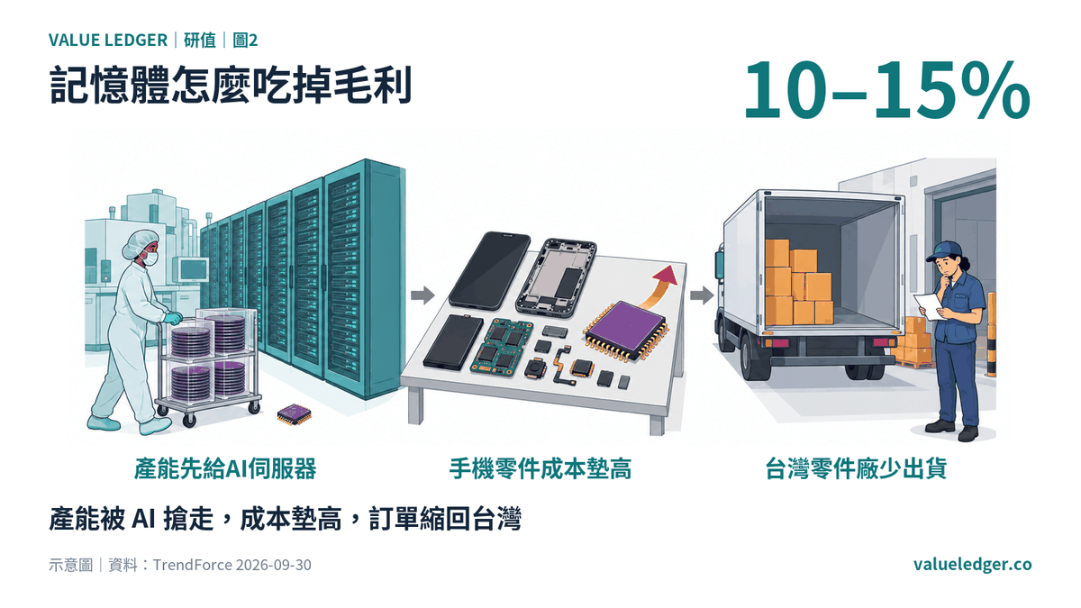 記憶體漲價從晶圓廠一路傳到台灣零件廠
